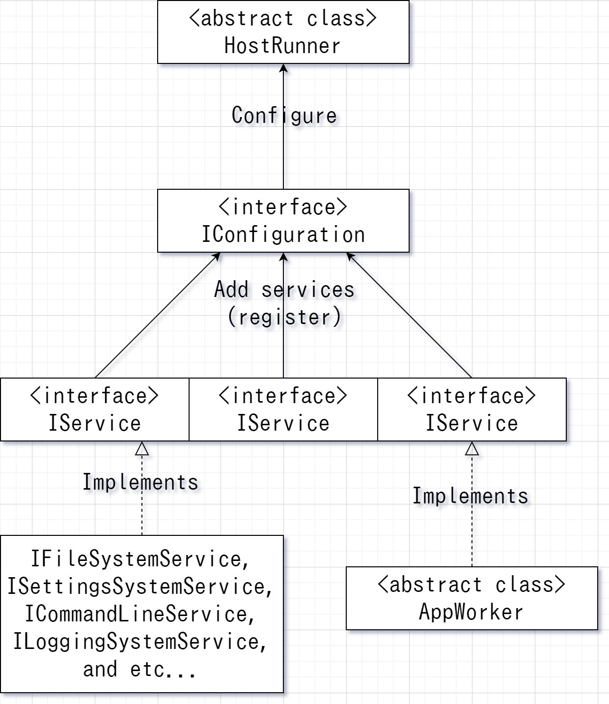 The Services and Configuration Model